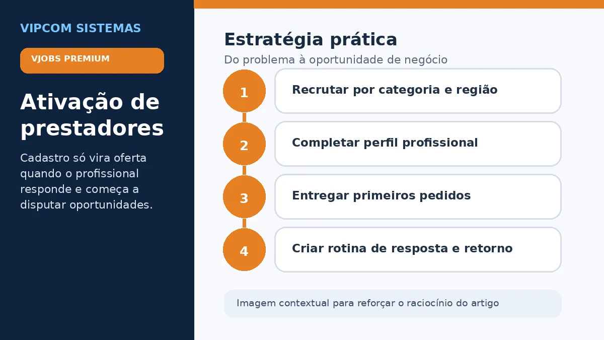 Ativação de prestadores para responder aos primeiros pedidos de orçamento