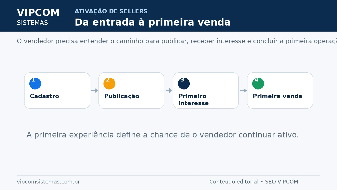 Etapas de ativação do vendedor até a primeira venda no marketplace