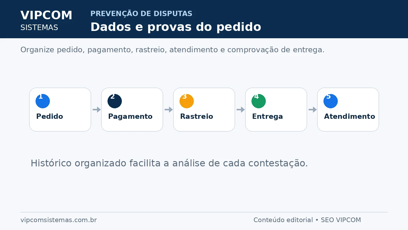 Dados do pedido, pagamento, rastreio, entrega e atendimento para analisar chargebacks