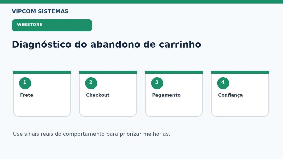 Diagnóstico do abandono de carrinho por frete, checkout, pagamento e confiança