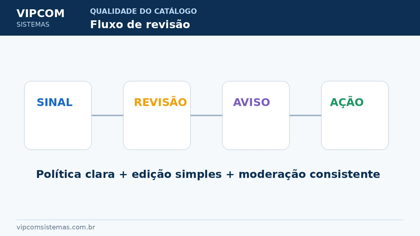 Fluxo de moderação para revisar anúncios duplicados