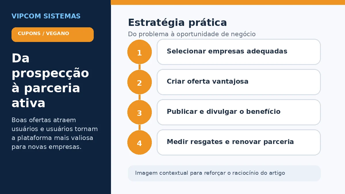 Funil para conquistar e ativar empresas parceiras em um portal de cupons e benefícios