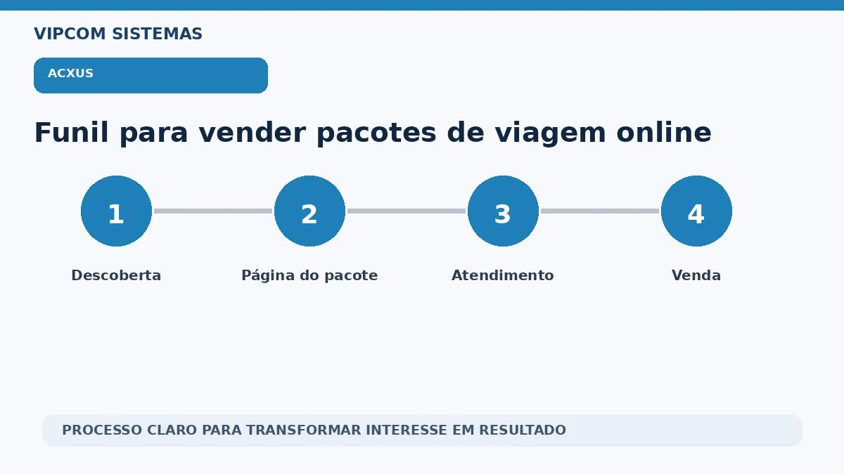 Funil de venda de pacotes de viagem online para uma agência de viagens
