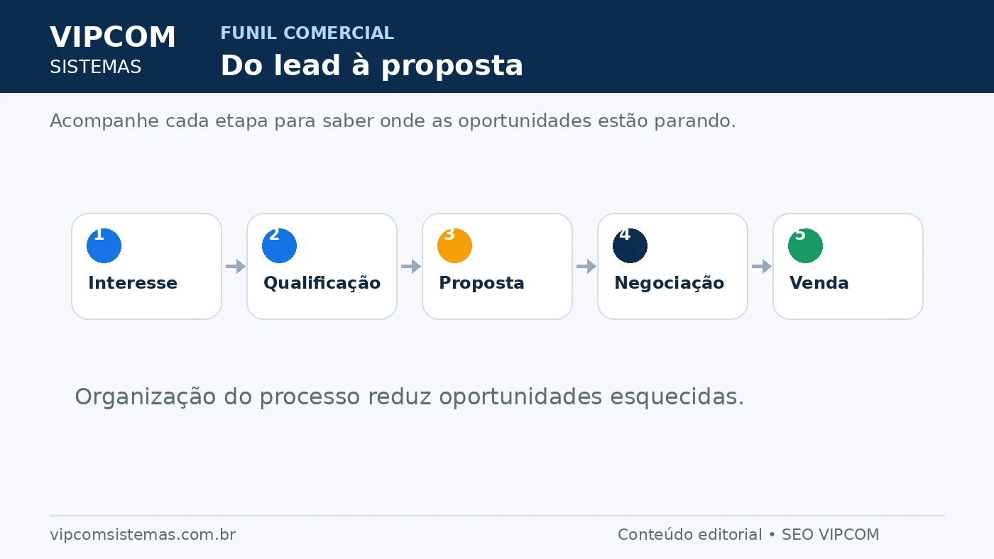 Funil comercial do lead à proposta, negociação e venda de veículos