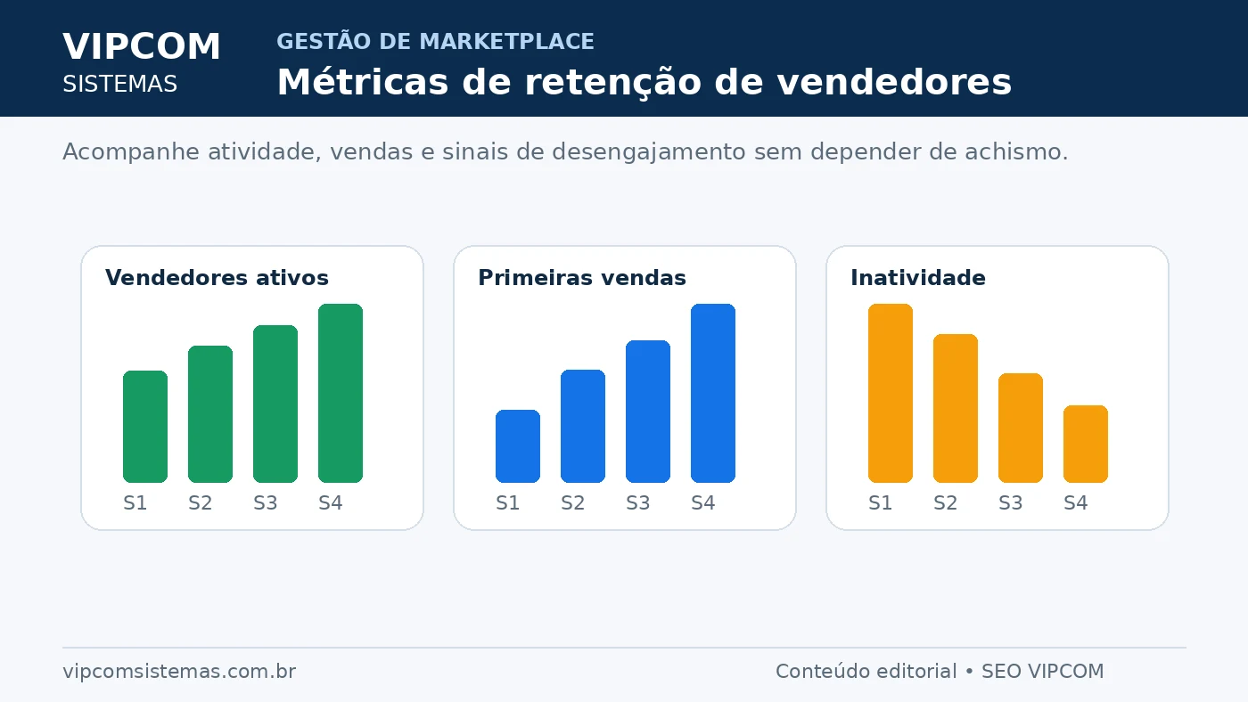 Métricas de vendedores ativos, primeiras vendas e inatividade no marketplace
