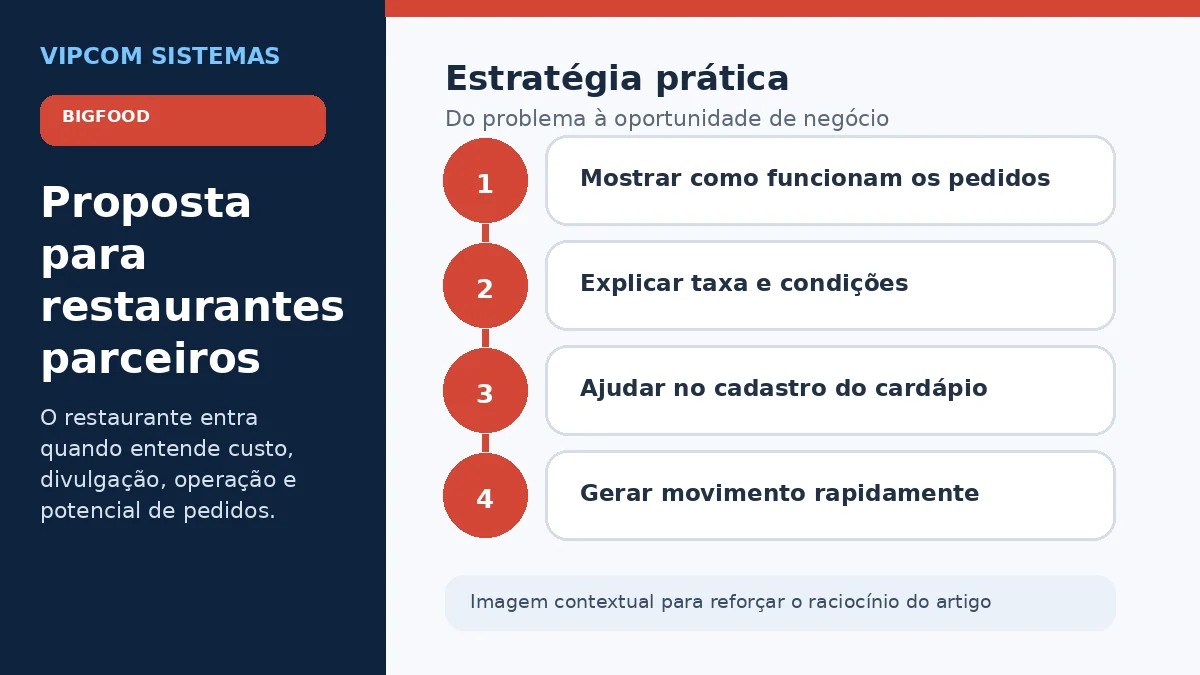 Processo organizado de atendimento e comunicação em uma operação de delivery