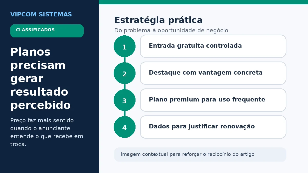 Resultados de planos pagos e gratuitos em um site de classificados online