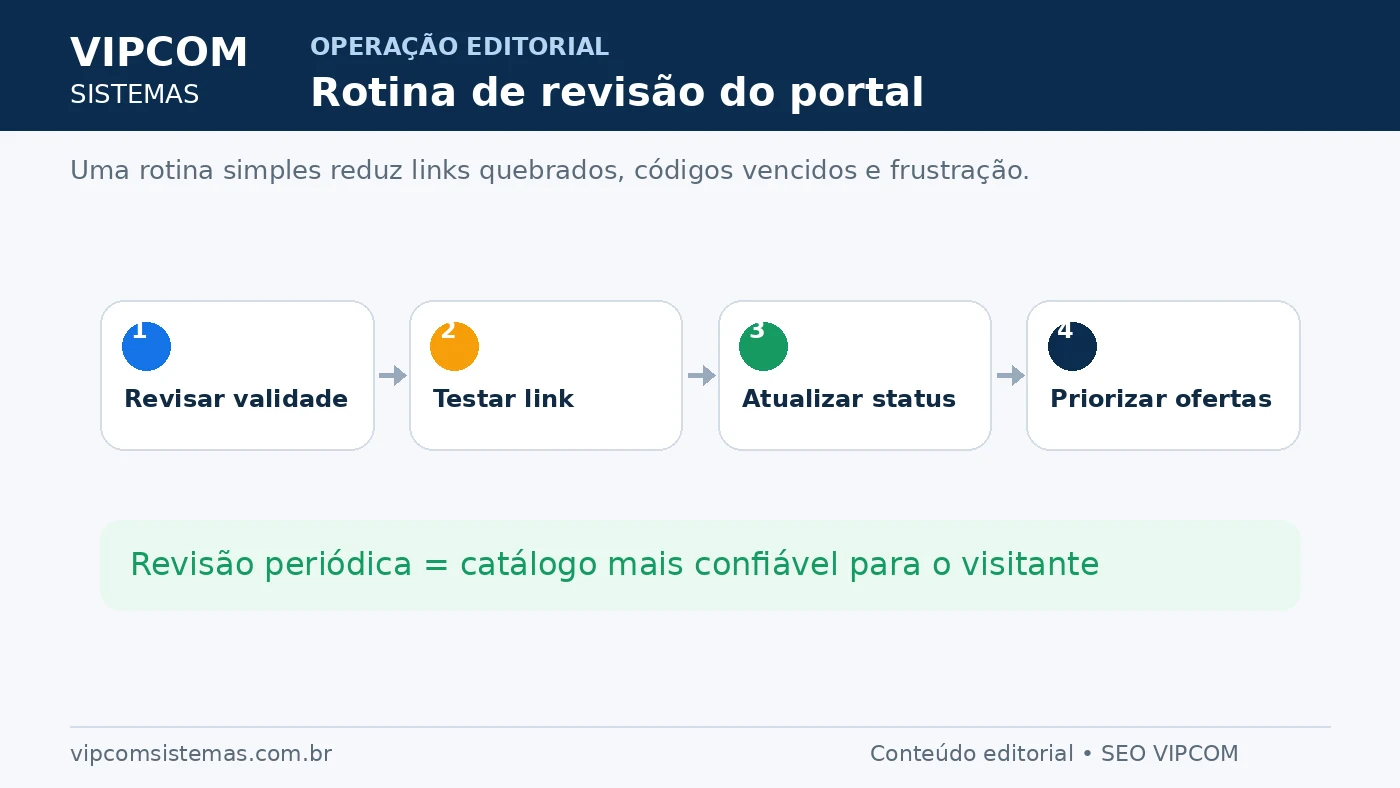 Rotina de revisão de cupons, links e status em um portal de descontos