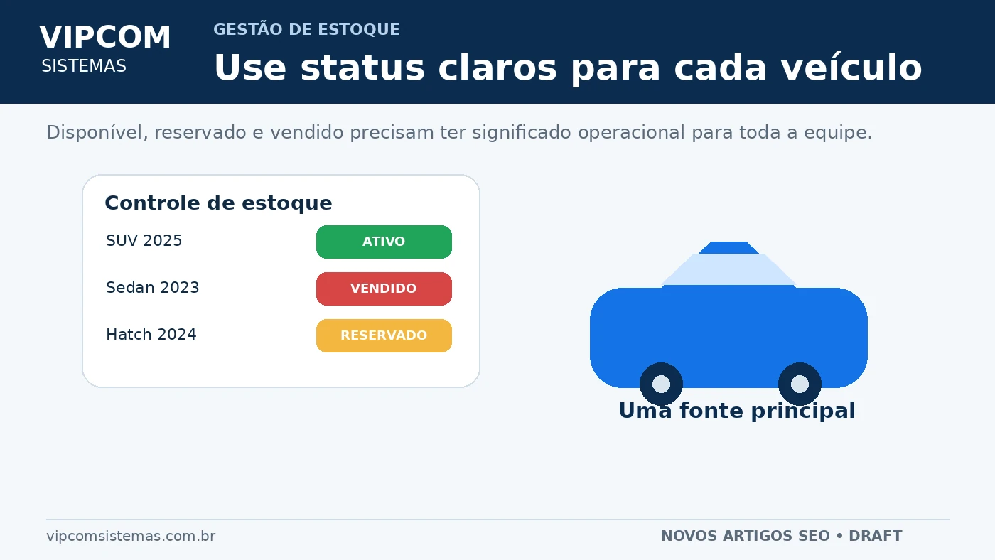 Status disponível, reservado e vendido para organizar o estoque de veículos