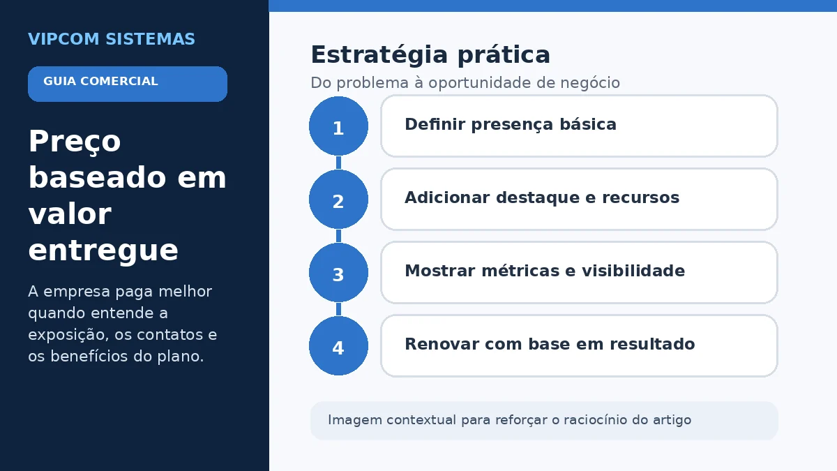 Valor entregue ao anunciante em planos de um guia comercial local