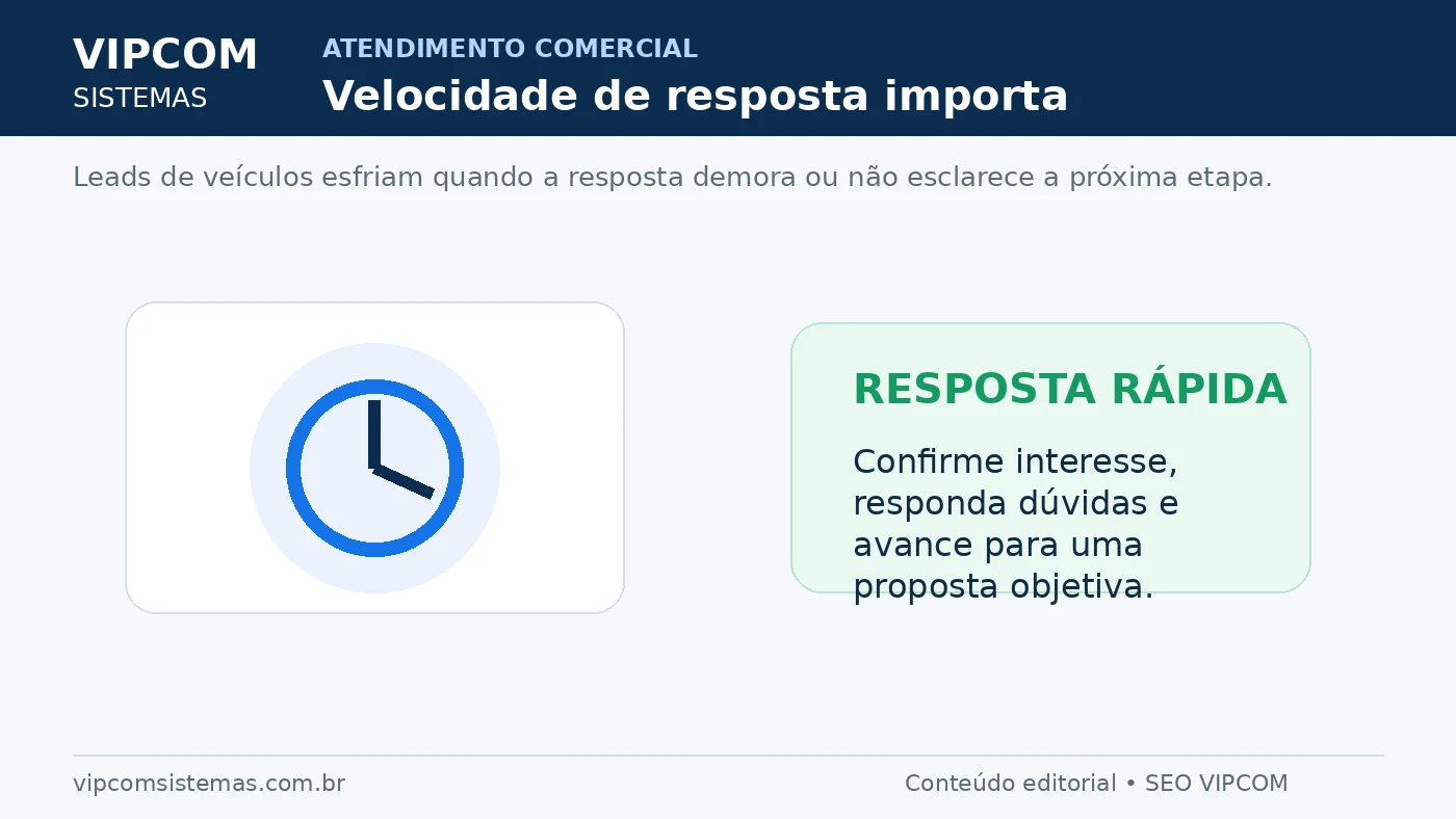 Velocidade de resposta no atendimento de leads interessados em veículos