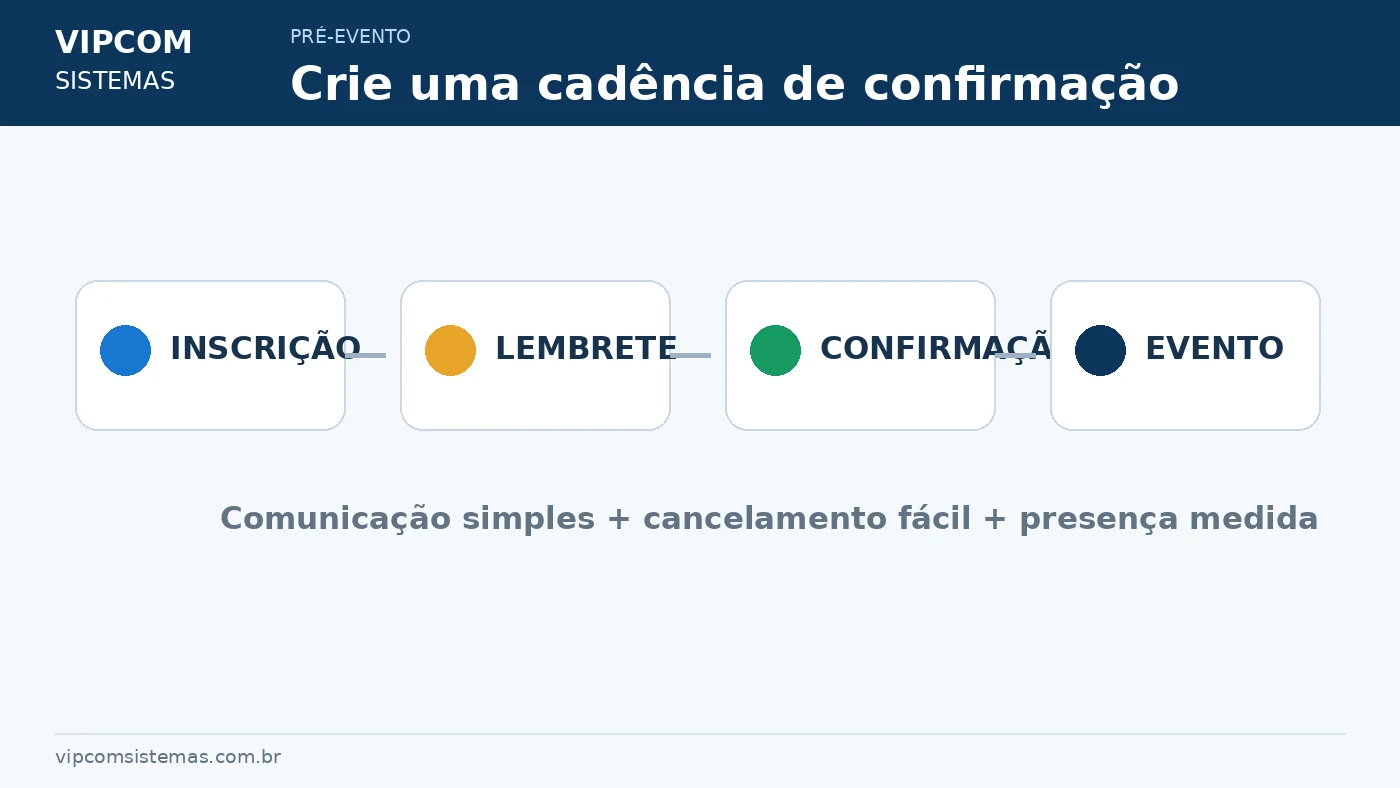 Cadência de confirmação e lembretes para participantes de eventos