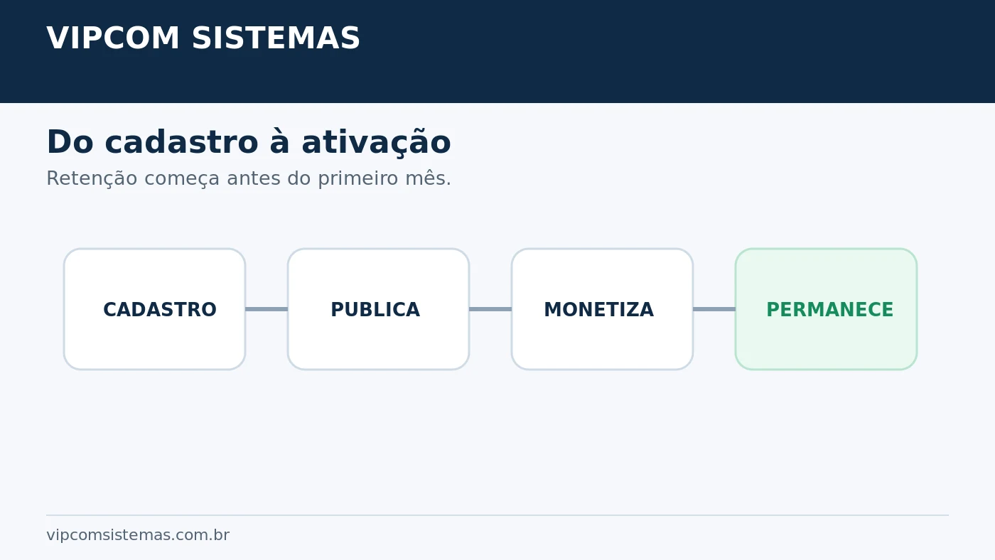 Etapas do cadastro à ativação e permanência do criador na plataforma
