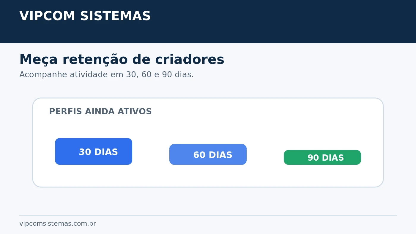 Retenção de criadores acompanhada em 30, 60 e 90 dias