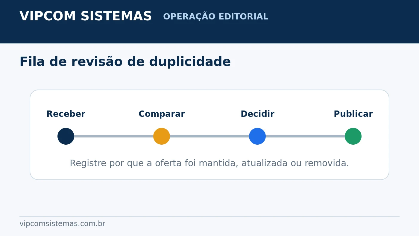 Fila de revisão para analisar ofertas semelhantes antes da publicação