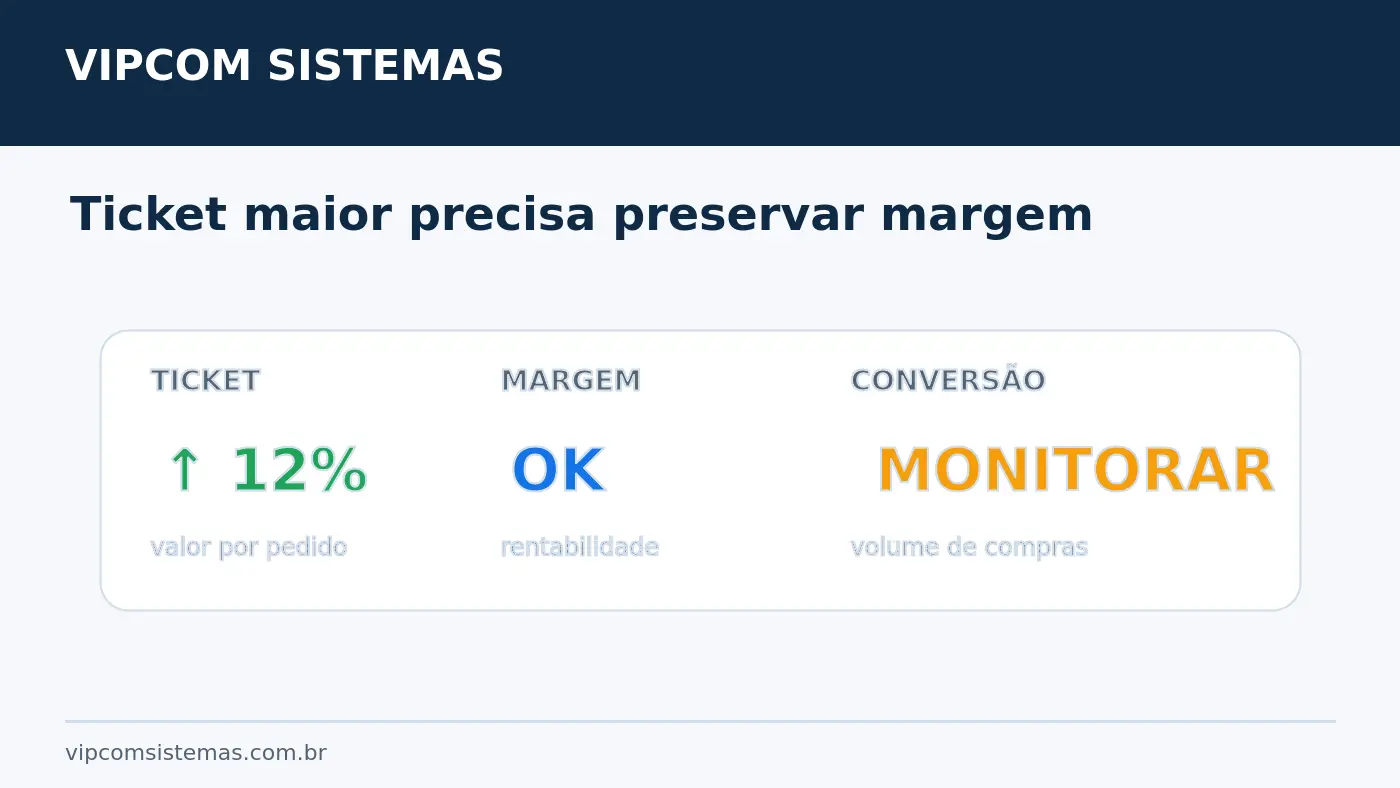 Aumento do ticket médio acompanhado de margem e conversão