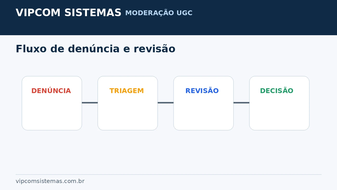 Fluxo de denúncia, triagem, revisão e decisão em plataforma de vídeos