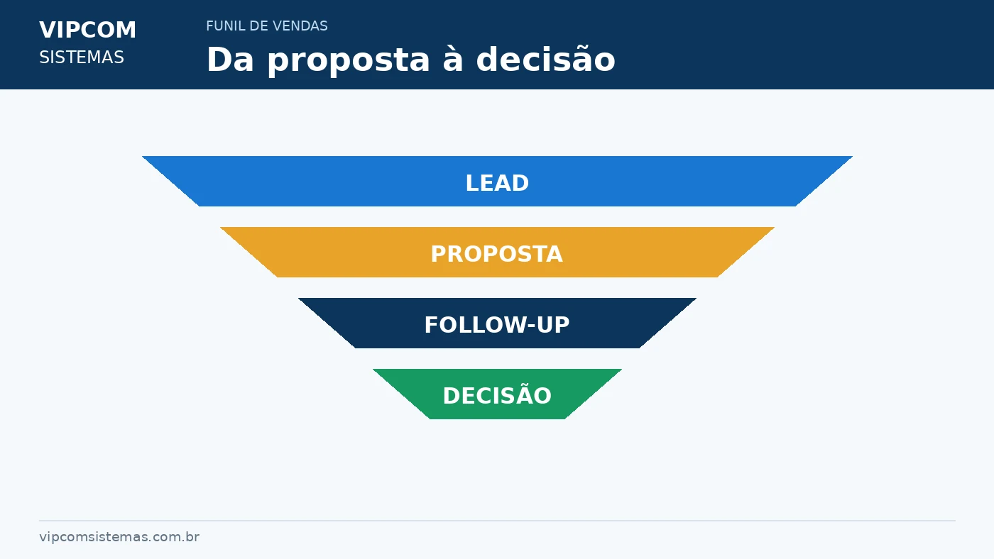 Funil de propostas e acompanhamento de orçamentos de viagens
