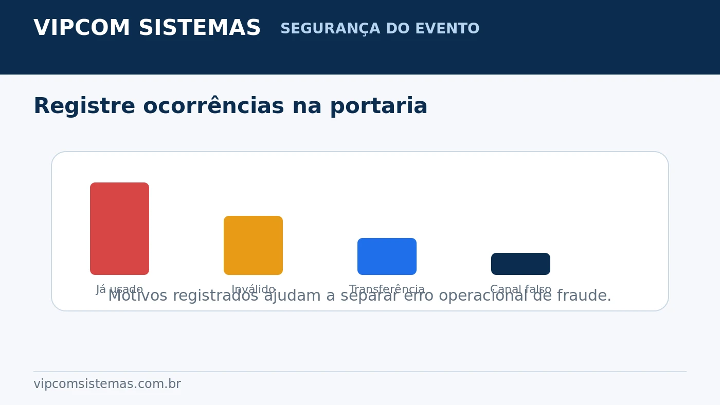 Registro de ocorrências de ingressos inválidos, duplicados ou já utilizados