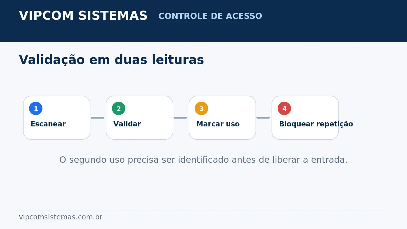 Validação individual do ingresso e bloqueio de reutilização no acesso ao evento