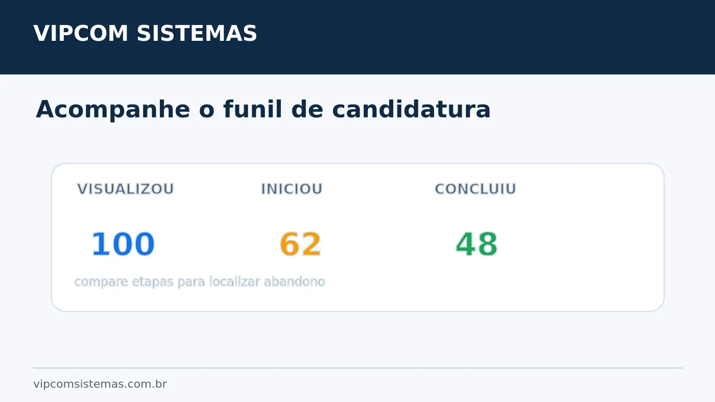 Funil para acompanhar abandono de candidatura em portal de empregos