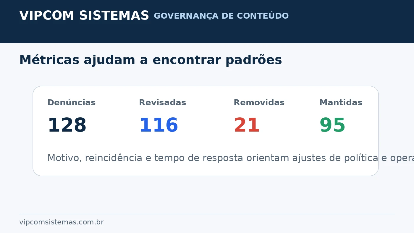 Métricas de denúncias, revisões e decisões de moderação