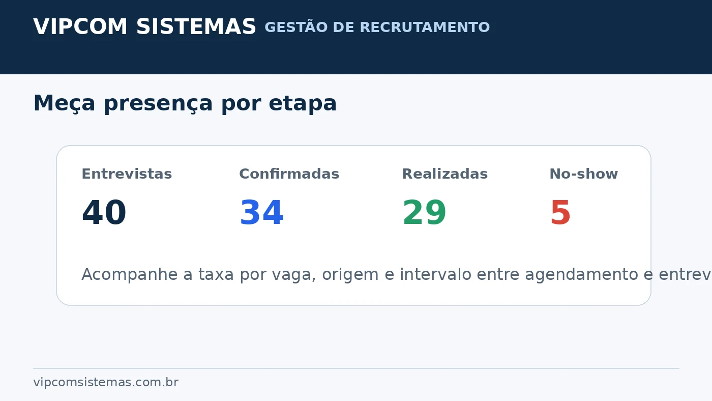 Métricas de presença e no-show em entrevistas de emprego