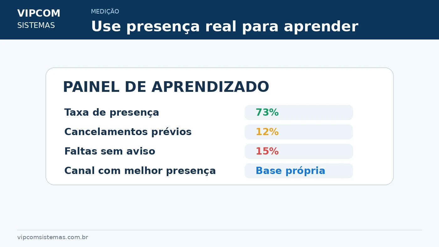 Métricas de inscrições, check-ins e no-show em eventos