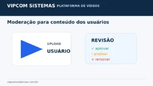 Moderação de conteúdo enviado por usuários em plataforma de vídeos Moderação de conteúdo enviado por usuários em plataforma de vídeos
