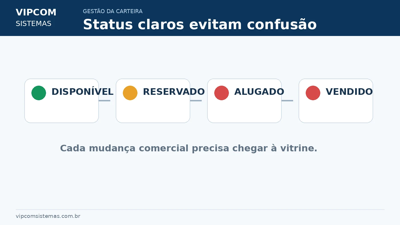 Status de disponibilidade da carteira imobiliária